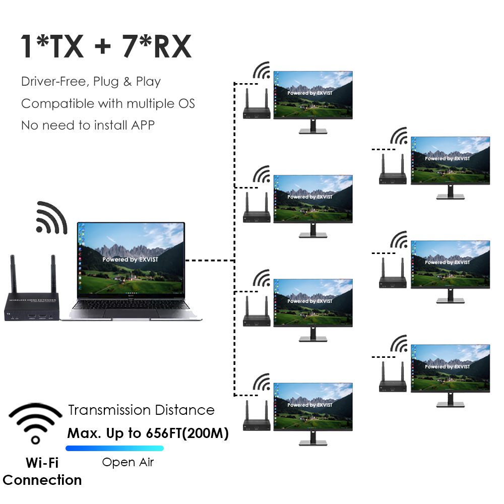 1080P@60FPS Wireless HDMI Extender Kit – 656ft Range, 1-to-8 Receivers, Ultra-Low Latency