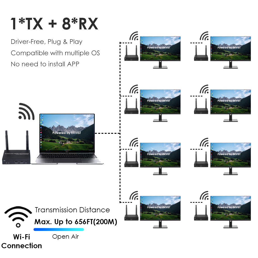 1080P@60FPS Wireless HDMI Extender Kit – 656ft Range, 1-to-8 Receivers, Ultra-Low Latency