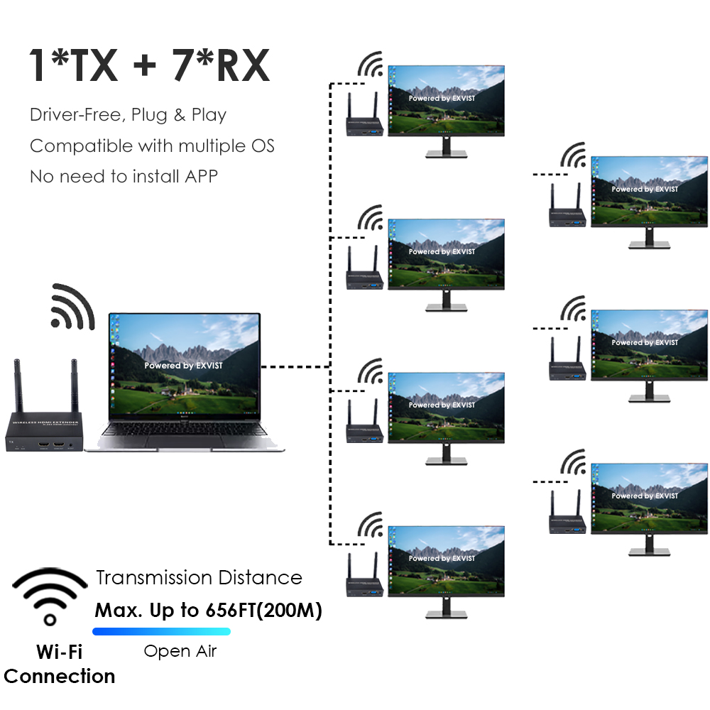 1080P@60FPS Wireless HDMI & VGA Extender – 656ft Range, 1-to-8 Receivers, Dual Output Support