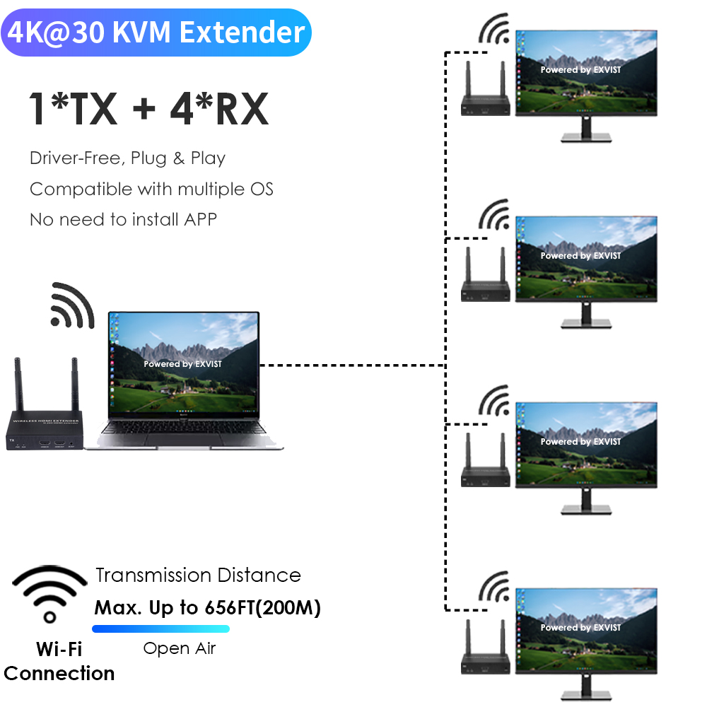 4K@30FPS Wireless HDMI & KVM Extender – 656ft, 1-to-8 Receivers, USB Control, Ultra-Low Latency