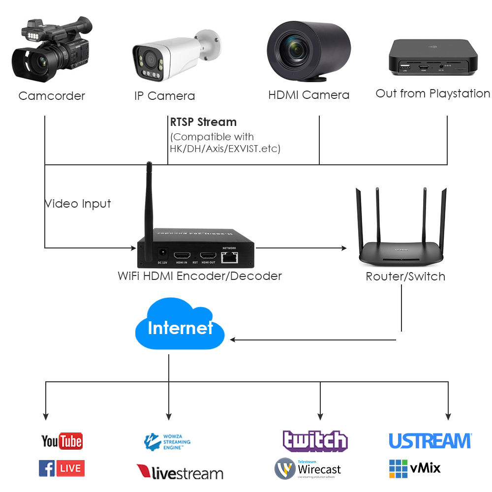 H.265 1080P WiFi HDMI Encoder/Decoder & Codec w/Loopout & USB | 3ch RTSP, ONVIF/Hikvision for IPTV, Live Streaming & Multi-Feed Monitoring H.265 1080P WiFi HDMI Encoder/Decoder & Codec w/Loopout & USB | 3ch RTSP, ONVIF/Hikvision for IPTV, Live Streaming & Multi-Feed Monitoring