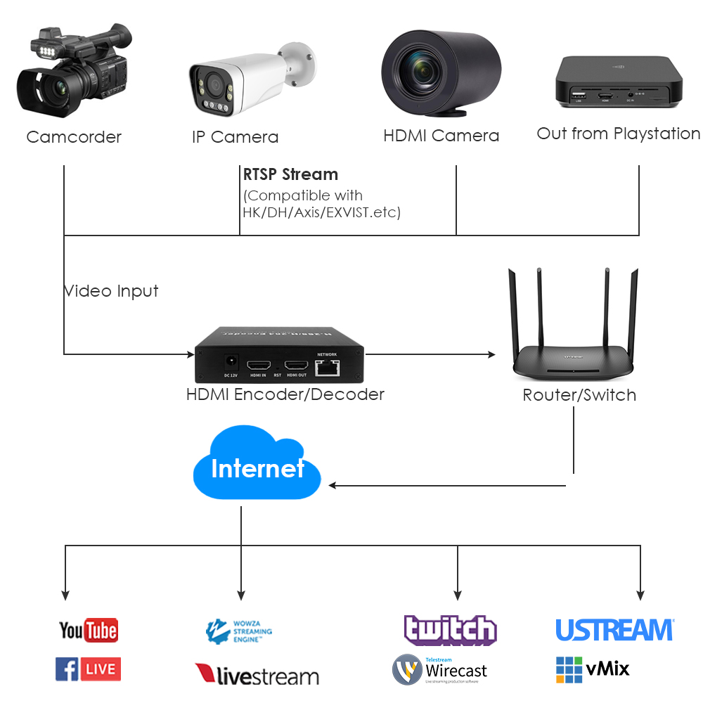 H.265 1080P HDMI Encoder/Decoder w/HDMI Loopout & USB | 3ch RTSP, ONVIF/Hikvision for IPTV, Broadcast & Multi-Stream