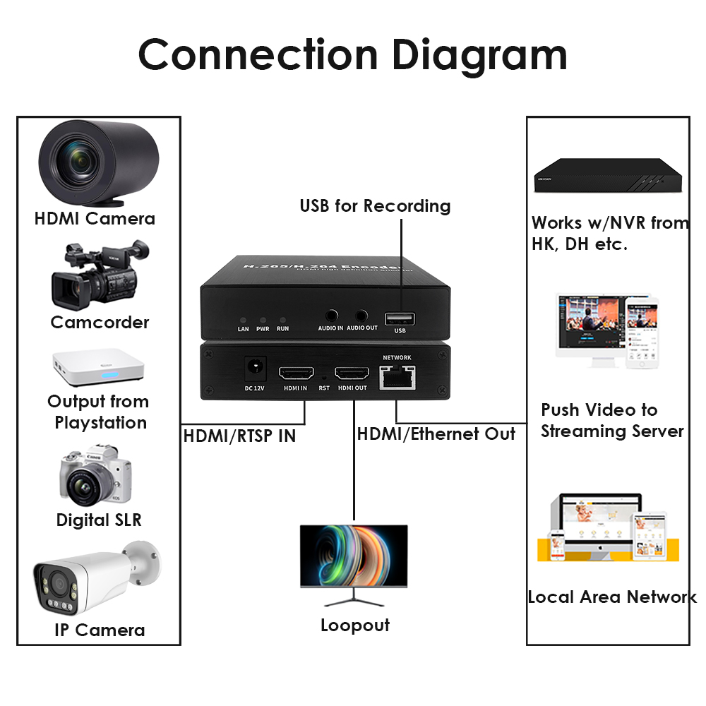 H.265 1080P HDMI Encoder/Decoder w/HDMI Loopout & USB | 3ch RTSP, ONVIF/Hikvision for IPTV, Broadcast & Multi-Stream