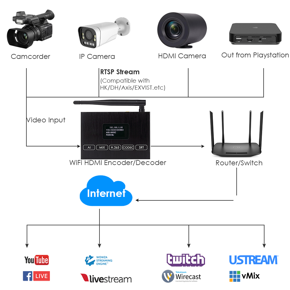 H.265 1080P WiFi HDMI Encoder/Decoder w/Built-in OLED Screen & Loopout | 3ch RTSP, USB2.0 Rec, ONVIF/Hikvision for Live Streaming & Mobile IPTV H.265 1080P WiFi HDMI Encoder/Decoder w/Built-in OLED Screen & Loopout | 3ch RTSP, USB2.0 Rec, ONVIF/Hikvision for Live Streaming & Mobile IPTV