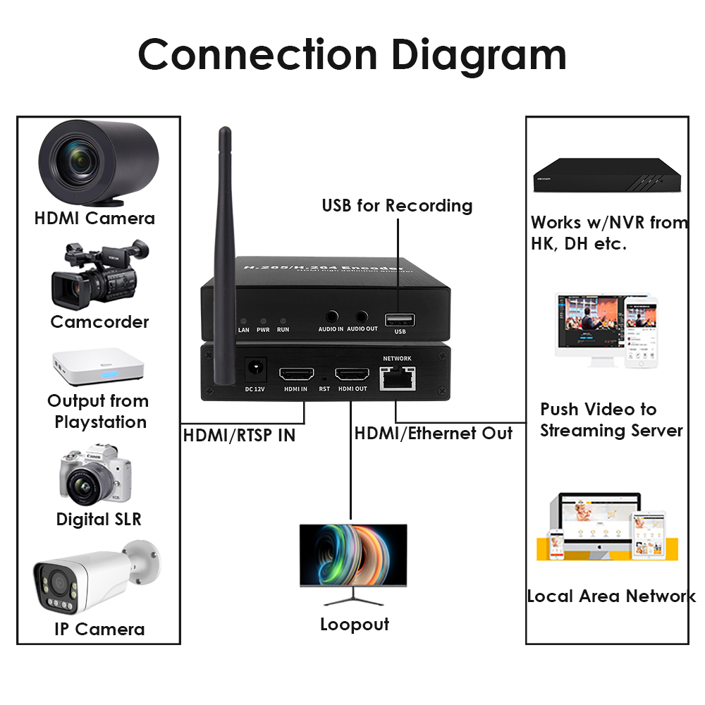 H.265 1080P WiFi HDMI Encoder/Decoder w/Built-in OLED Screen & Loopout | 3ch RTSP, USB2.0 Rec, ONVIF/Hikvision for Live Streaming & Mobile IPTV H.265 1080P WiFi HDMI Encoder/Decoder w/Built-in OLED Screen & Loopout | 3ch RTSP, USB2.0 Rec, ONVIF/Hikvision for Live Streaming & Mobile IPTV