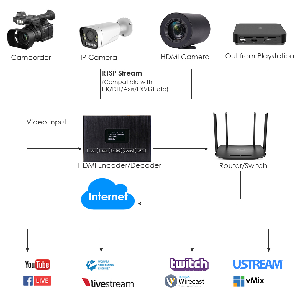 H.265 1080P HDMI Encoder/Decoder (Codec) w/Built-in OLED Screen & Loopout | 3ch RTSP, USB2.0 Rec, ONVIF/Hikvision