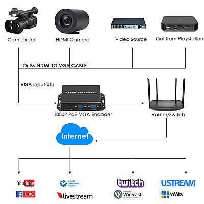 ON-VGA-16EP: 1080P PoE VGA Encoder