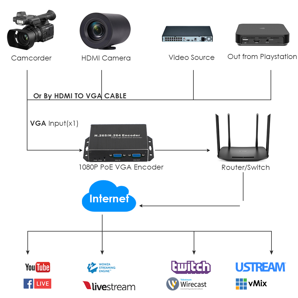 H.265 1080P@60FPS PoE VGA Encoder w/Loopout | RTMP/RTSP/SRT Streaming for IPTV & ONVIF Surveillance