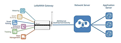 Milesight UG65 Lorawan Gateway Milesight UG65 Lorawan Gateway