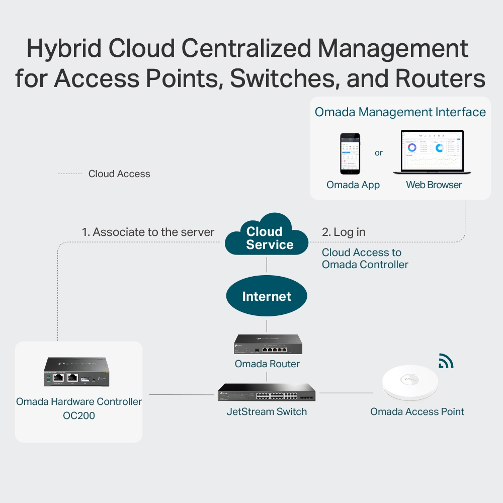 TP-Link Omada Cloud Controller