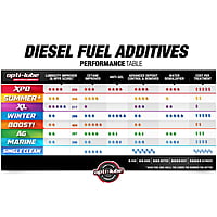 OPTI-LUBE WINTER ANTI-GEL DIESEL FUEL ADDITIVE - 4 Pack of 8oz Long Neck Bottles, Treats Up To 32 Gallons Per 8oz Bottle