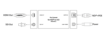 Magewell Pro Convert for NDI to AIO Magewell Pro Convert for NDI to AIO