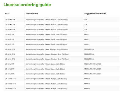 Meraki Insight License for 1 Year (Xlarge) Meraki Insight License for 1 Year (Xlarge)