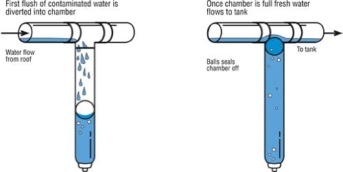 3" First Flush Diverter Valve – Rainwater Harvesting (WDS99)